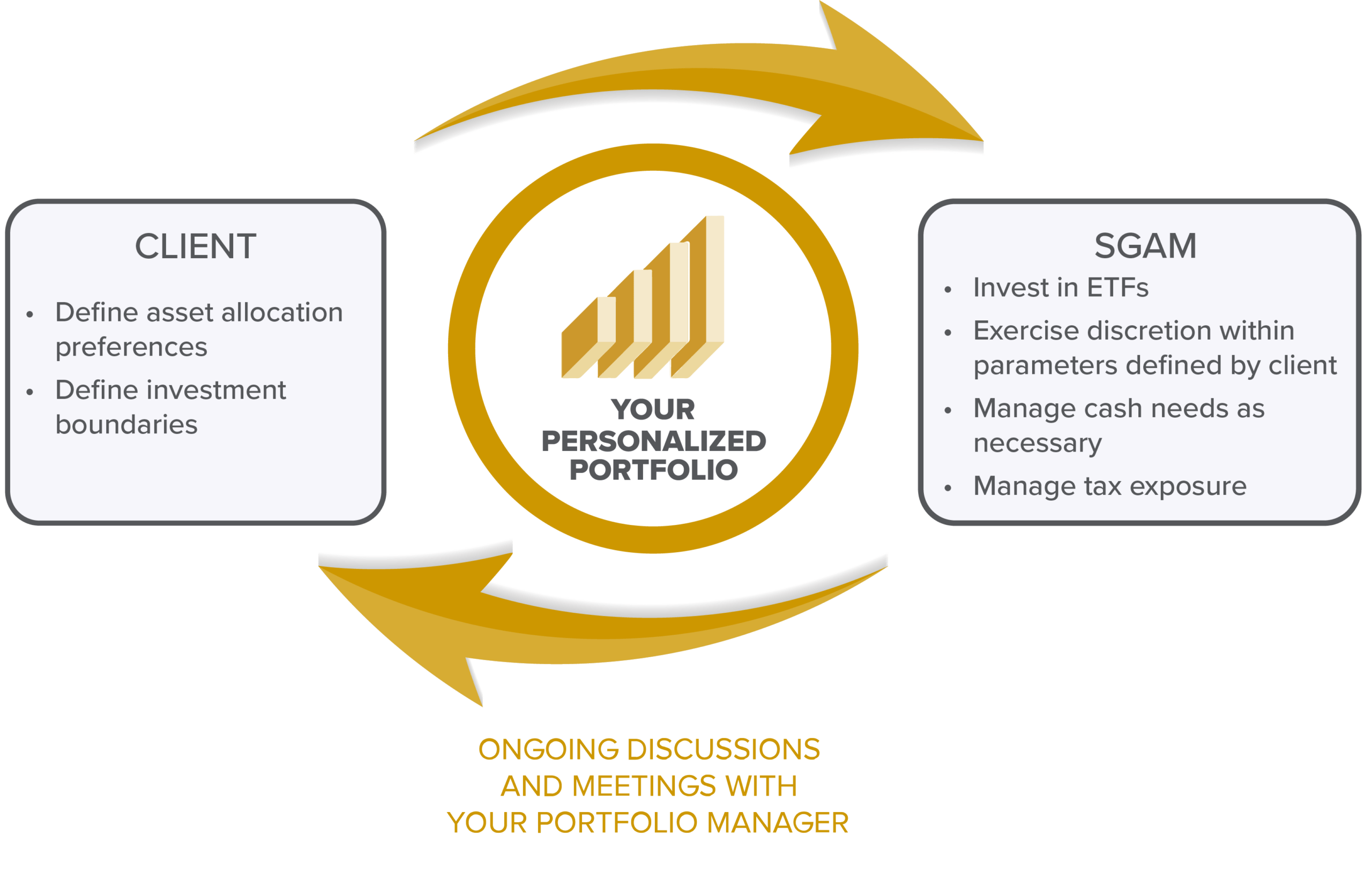 Optimized Portfolio Strategy Infographic